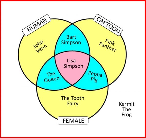 Example Of Venn Diagram With 3 Circles
