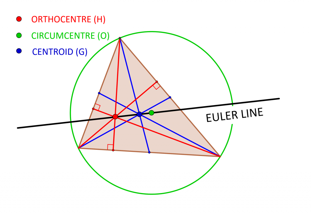 Euler Line House Of Maths School Workshops Primary And Secondary In Dorset And South House Of